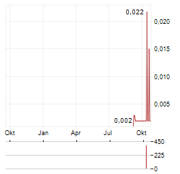 RHELION LIFE SCIENCES Aktie Chart 1 Jahr