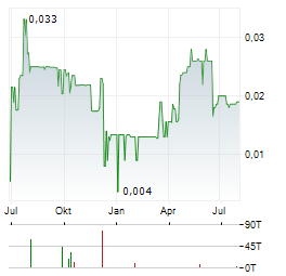 RHELION LIFE SCIENCES Aktie Chart 1 Jahr