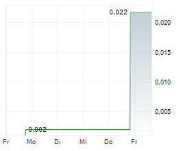 RHELION LIFE SCIENCES CORP Chart 1 Jahr RHELION LIFE SCIENCES CORP Chart 1 Jahr
