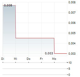 RHELION LIFE SCIENCES Aktie 5-Tage-Chart
