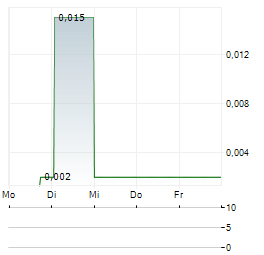 RHELION LIFE SCIENCES Aktie 5-Tage-Chart