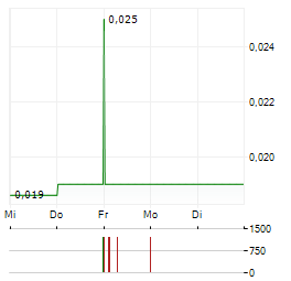 RHELION LIFE SCIENCES Aktie 5-Tage-Chart