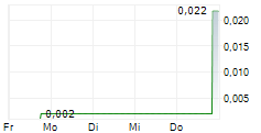 RHELION LIFE SCIENCES CORP 5-Tage-Chart