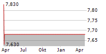 RHEOS CAPITAL WORKS INC Chart 1 Jahr