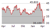 RHI MAGNESITA NV Chart 1 Jahr