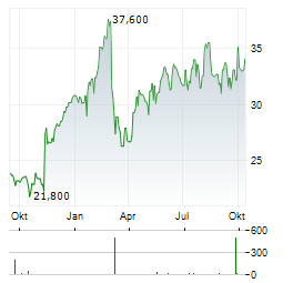 RHI MAGNESITA Aktie Chart 1 Jahr