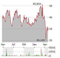 RHI MAGNESITA Aktie Chart 1 Jahr