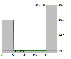 RHI MAGNESITA NV Chart 1 Jahr