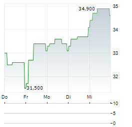 RHI MAGNESITA Aktie 5-Tage-Chart