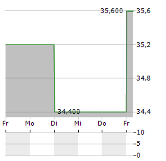 RHI MAGNESITA Aktie 5-Tage-Chart