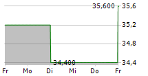 RHI MAGNESITA NV 5-Tage-Chart