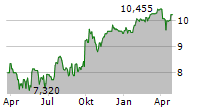 RHINEBECK BANCORP INC Chart 1 Jahr