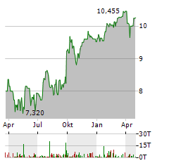 RHINEBECK BANCORP Aktie Chart 1 Jahr