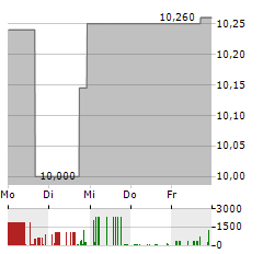 RHINEBECK BANCORP Aktie 5-Tage-Chart