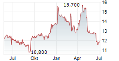 RHOEN-KLINIKUM AG Chart 1 Jahr