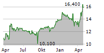 RHOEN-KLINIKUM AG Chart 1 Jahr