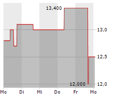 RHOEN-KLINIKUM AG Chart 1 Jahr