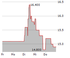 RHOEN-KLINIKUM AG Chart 1 Jahr