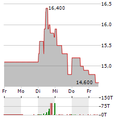 RHOEN-KLINIKUM Aktie 5-Tage-Chart