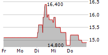 RHOEN-KLINIKUM AG 5-Tage-Chart