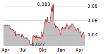 RHYTHM BIOSCIENCES LIMITED Chart 1 Jahr