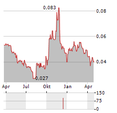 RHYTHM BIOSCIENCES Aktie Chart 1 Jahr