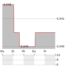 RHYTHM BIOSCIENCES Aktie 5-Tage-Chart