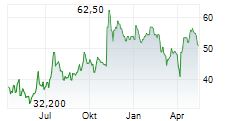 RHYTHM PHARMACEUTICALS INC Chart 1 Jahr