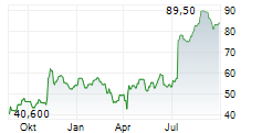 RHYTHM PHARMACEUTICALS INC Chart 1 Jahr