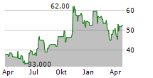 RHYTHM PHARMACEUTICALS INC Chart 1 Jahr