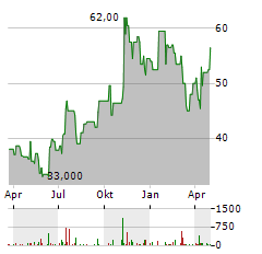 RHYTHM PHARMACEUTICALS Aktie Chart 1 Jahr