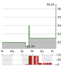 RHYTHM PHARMACEUTICALS Aktie 5-Tage-Chart