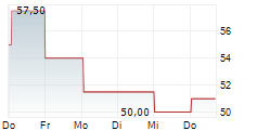 RHYTHM PHARMACEUTICALS INC 5-Tage-Chart