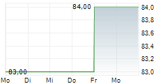 RHYTHM PHARMACEUTICALS INC 5-Tage-Chart