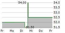 RHYTHM PHARMACEUTICALS INC 5-Tage-Chart