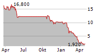 RIBA MUNDO TECNOLOGIA SA Chart 1 Jahr