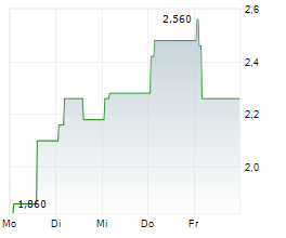 RIBA MUNDO TECNOLOGIA SA Chart 1 Jahr