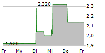 RIBA MUNDO TECNOLOGIA SA 5-Tage-Chart