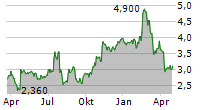 RIBBON COMMUNICATIONS INC Chart 1 Jahr