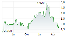 RIBBON COMMUNICATIONS INC Chart 1 Jahr