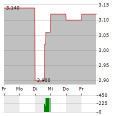 RIBBON COMMUNICATIONS Aktie 5-Tage-Chart