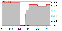 RIBBON COMMUNICATIONS INC 5-Tage-Chart