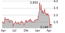 RIBER SA Chart 1 Jahr