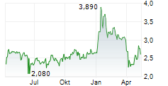 RIBER SA Chart 1 Jahr