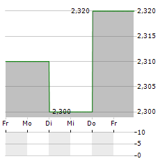 RIBER Aktie 5-Tage-Chart