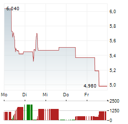 RIBER Aktie 5-Tage-Chart