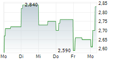 RIBER SA 5-Tage-Chart