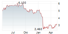 RICARDO PLC Chart 1 Jahr