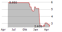 RICARDO PLC Chart 1 Jahr