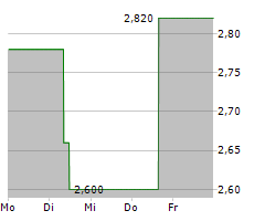 RICARDO PLC Chart 1 Jahr